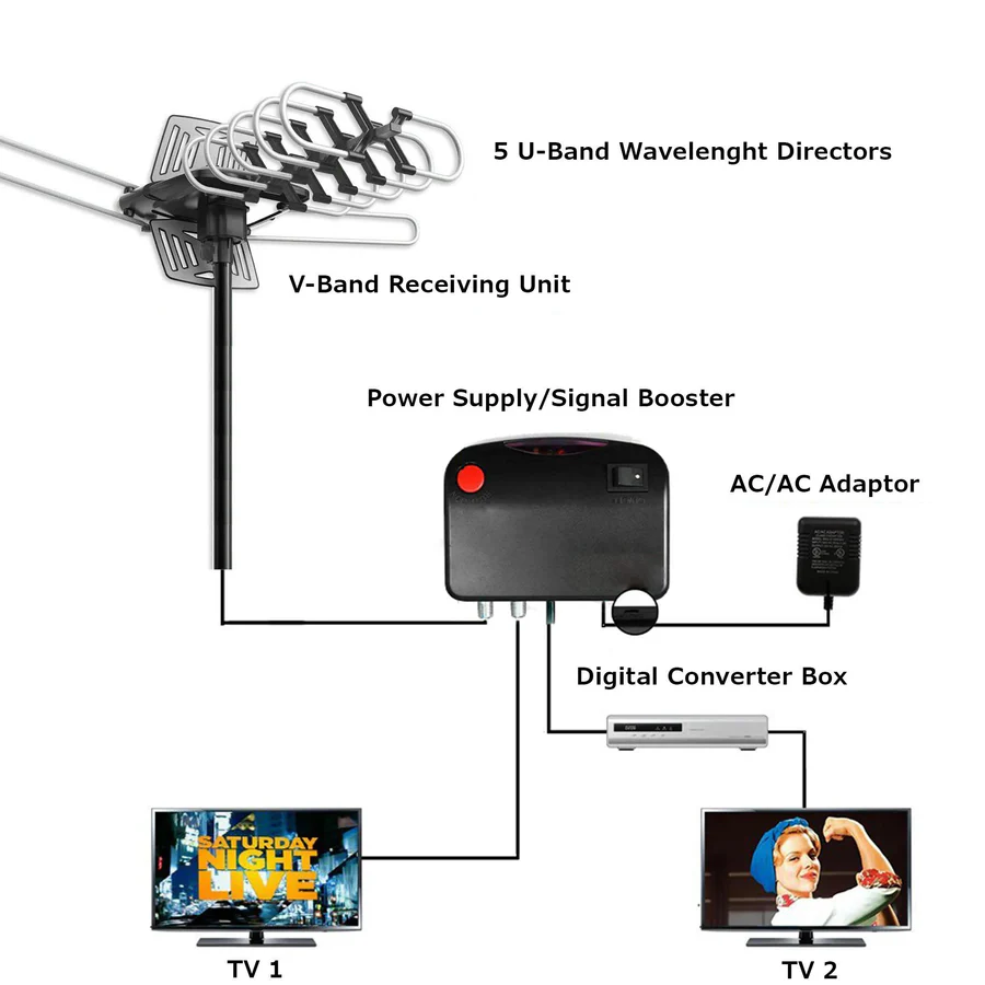 Antenne TV HD extérieure avec moteur à 360 degrés